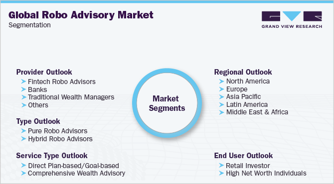 全球机器人顾问市场细分