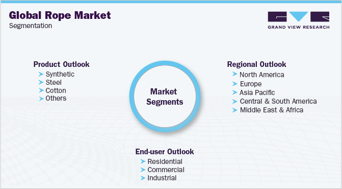 全球钢丝绳市场细分