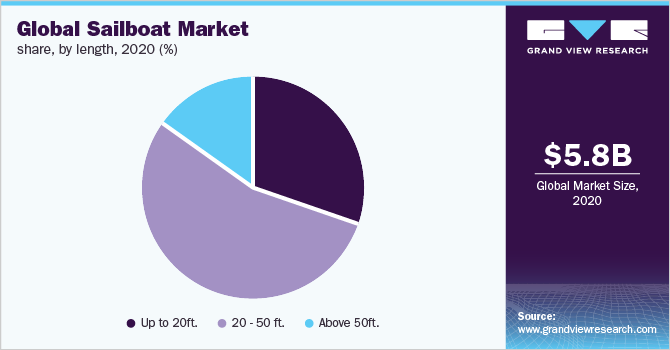 2020年全球帆船长度市场份额(%)