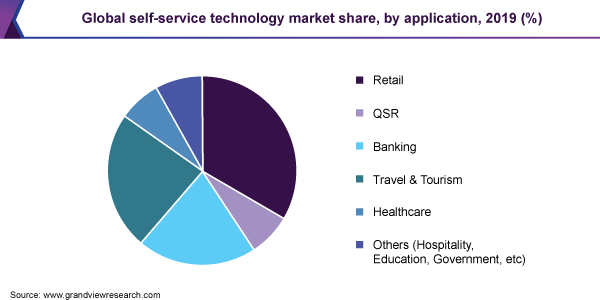 全球自助服务技术市场份额
