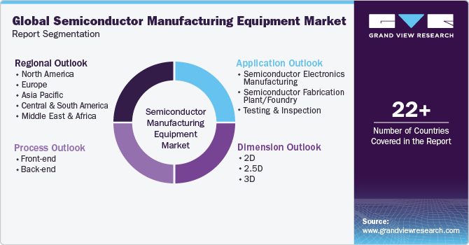 Global Semiconductor Manufacturing Equipment Market Report Segmentation