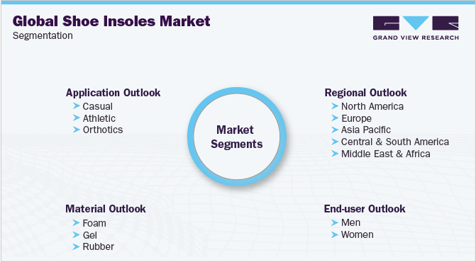 全球鞋垫市场细分