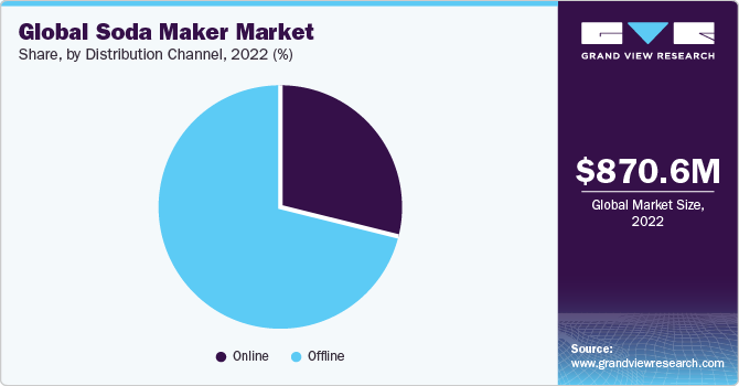 Global Soda Maker market share and size, 2022