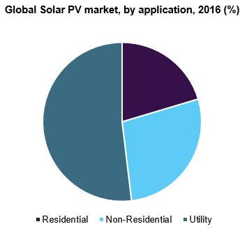 全球太阳能光伏市场