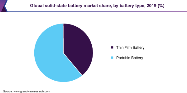 全球固态电池市场份额