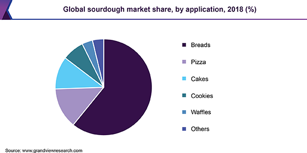 全球酸面包市场