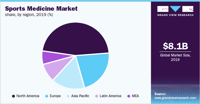 各地区运动医学市场份额