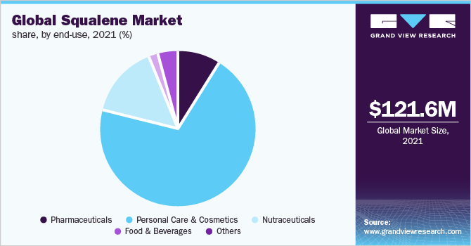 全球角鲨烯市场