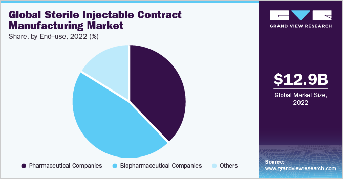 Global sterile injectable contract manufacturing market share and size, 2022