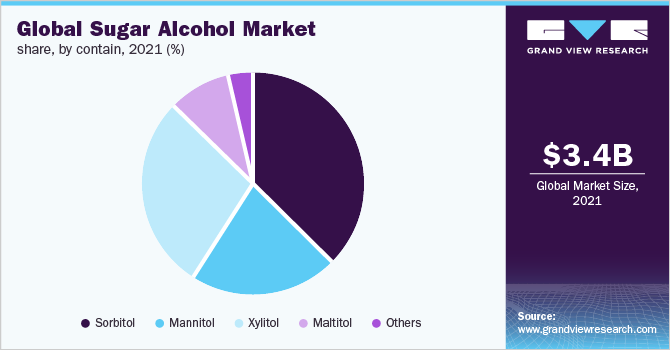2021年全球糖酒精市场份额，按含量分列(%)