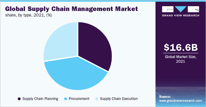 2021年全球各类型供应链管理市场份额，(%)