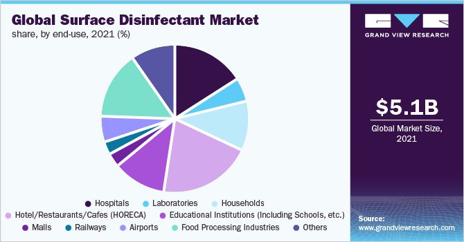 2021年按最终用途分列的全球表面消毒剂市场份额(%)