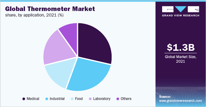 全球温度计市场份额，按应用分列，2021年(%)