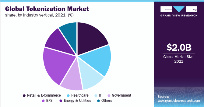 全球标记化市场份额，按垂直行业划分，2021年(%)
