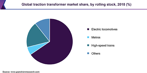 全球牵引变压器市场