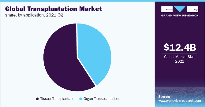 全球移植市场份额，按应用分列，2021年(%)
