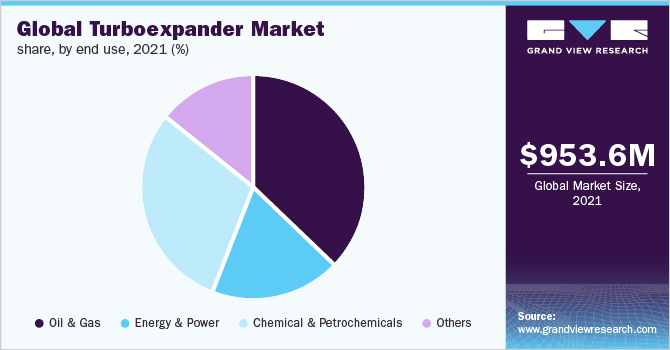 全球涡轮膨胀机市场份额，按最终用途，2021年(%)