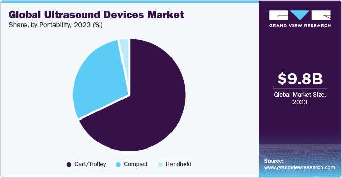 全球超声设备市场占有率，各便携性，2021年(%)
