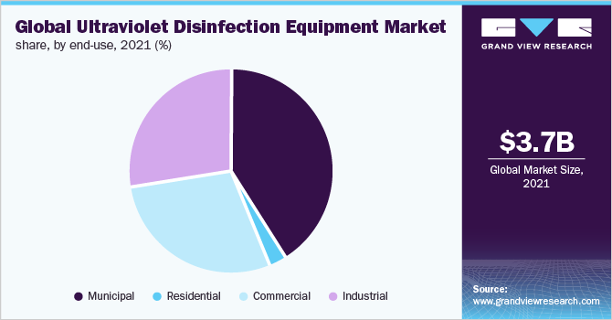 2021年全球紫外线消毒设备最终用途市场份额(%)