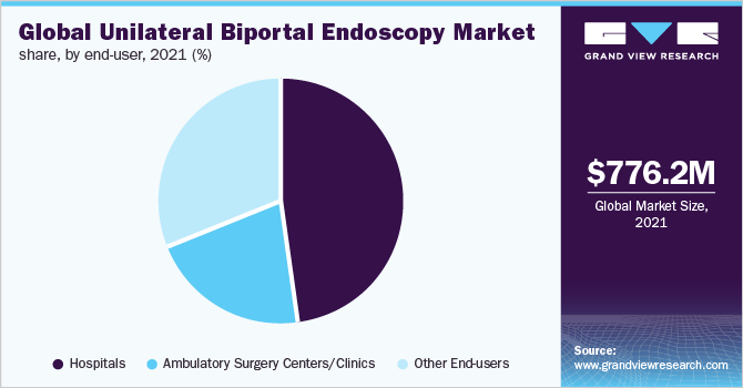 全球单侧双门静脉内窥镜市场份额，按最终用户分列，2021年(%)