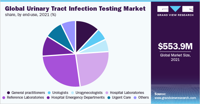 全球尿路感染检测市场份额，按最终用途分列，2021年(%)