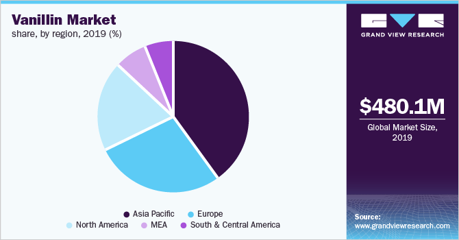 2019年全球香兰素市场份额(各地区)(%)