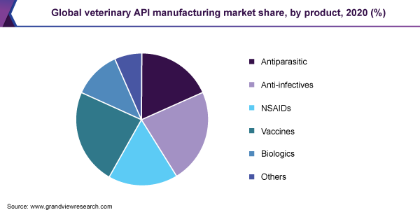 2020年全球兽医原料药制造市场份额，分产品，%
