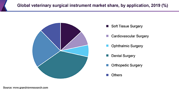 全球兽医外科器械市场份额