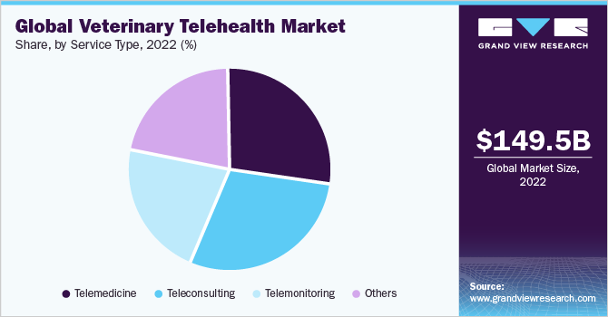 全球兽医远程医疗市场份额，按服务类型划分，2021年(%)