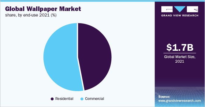 全球墙纸市场份额，按最终用途，2020年(%)