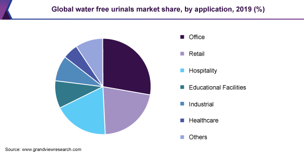 全球无水便池市场份额