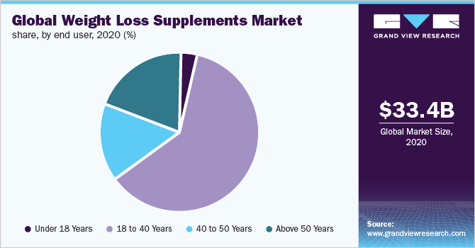 全球减肥补充剂市场份额，按最终用户分列，2020年(%)