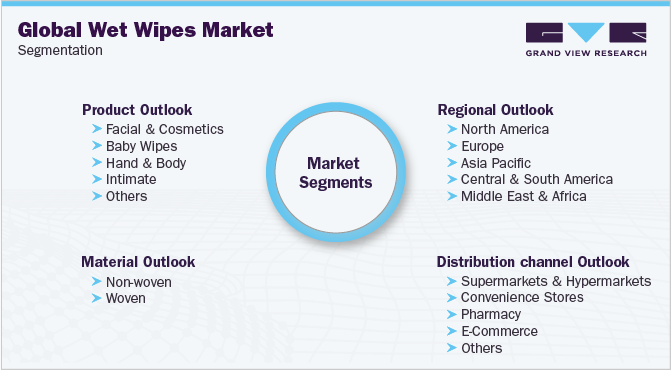 全球湿巾市场细分