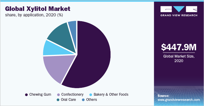 全球木糖醇市场份额，按使用量，2020年(%)
