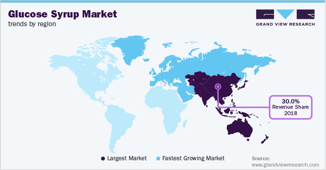 各地区葡萄糖糖浆市场趋势