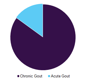 Gout therapeutics market