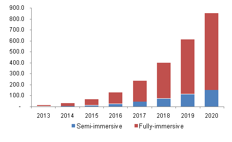 美国沉浸式虚拟现实市场