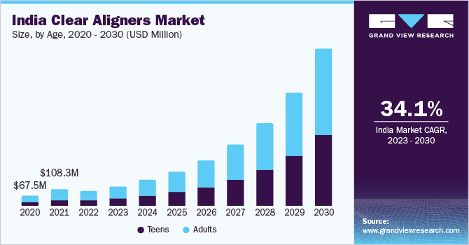 India clear aligners market size, by age, 2020 - 2030 (USD Million)