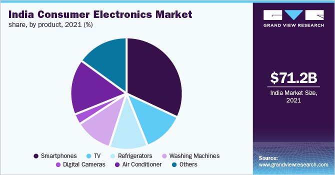 印度消费电子产品市场份额，各产品，2021年(%)