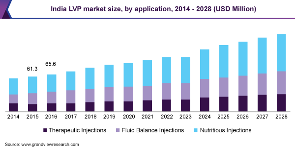 2014 - 202乐鱼体育手机网站入口8年印度LVP市场规模(百万美元)