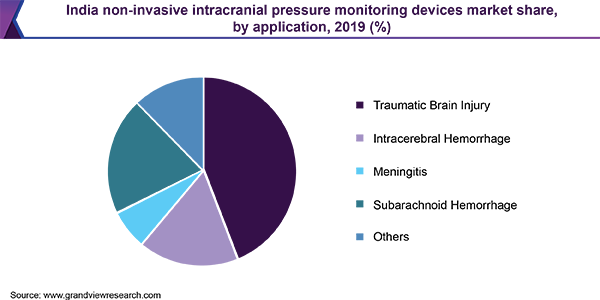 印度无创颅内压监测设备市场份额
