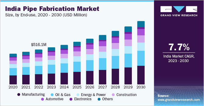 India pipe fabrication market size and growth rate, 2023 - 2030