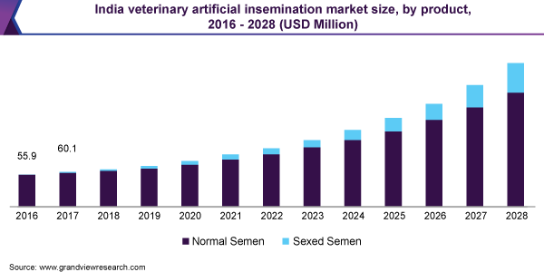 印度兽医人工授精市场规模，分产品，2016 - 2028年(百万美元)乐鱼体育手机网站入口