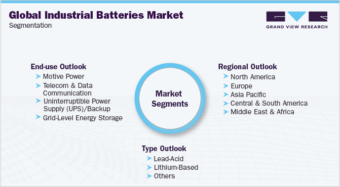 全球工业电池市场细分