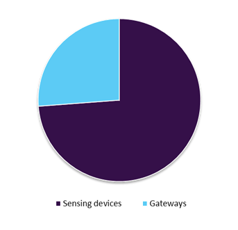 物联网在仓库管理市场中的应用