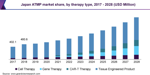 2017 - 2028年日本ATMP治疗类型的市场份额(百万美元)