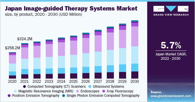 日本影像引导治疗系统市场规模，各产品，2020 - 2030年(百万美乐鱼体育手机网站入口元)