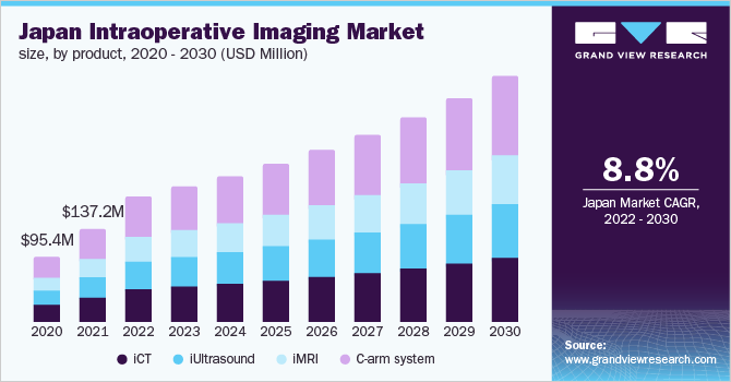 日本术中成像市场规模，各产品，2020 - 2030年(百乐鱼体育手机网站入口万美元)