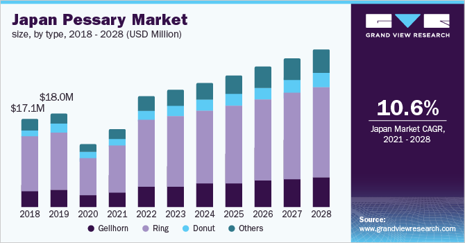 日本子宫托市场规模，各类型，乐鱼体育手机网站入口2018 - 2028年(百万美元)