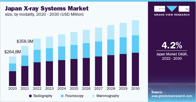 2020 - 2030年日本x射线系统市乐鱼体育手机网站入口场规模(百万美元)